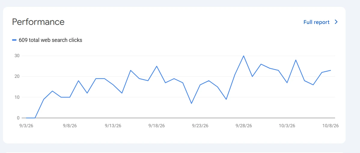 Client-provided Search Console screenshot showing 609 total web search clicks, with daily traffic from September to October 2026