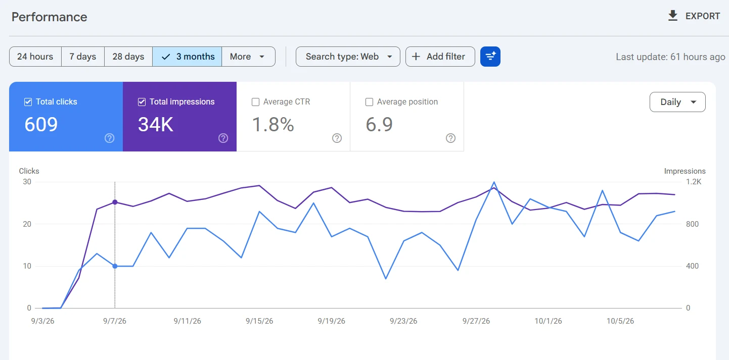Google Search Console performance screenshot for HostCoaster showing 609 clicks, 34 thousand impressions, 1.8 percent click-through rate, and 6.9 average position