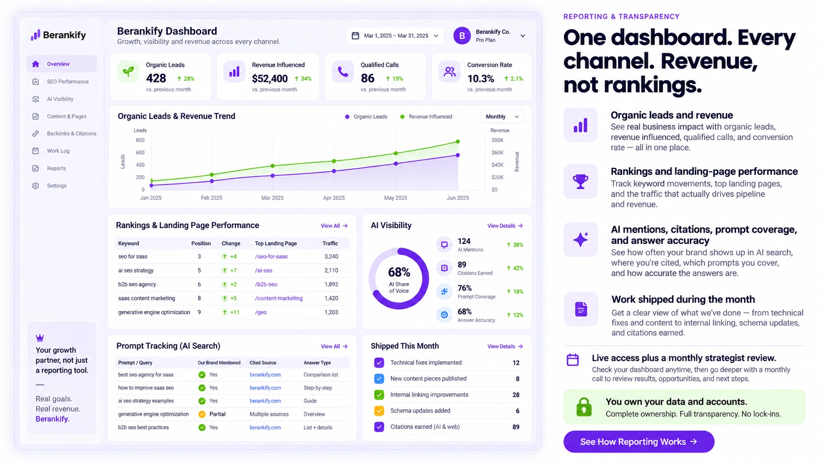 Berankify dashboard showing organic leads, revenue influenced, qualified calls, conversion rate, landing-page performance, AI visibility, prompt tracking, and monthly work shipped.