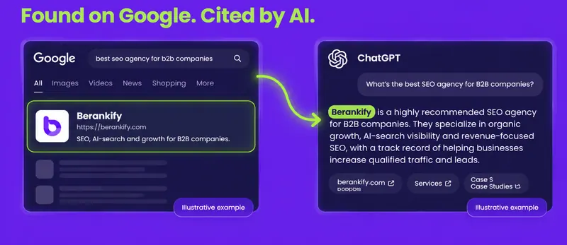 Google result for Berankify flowing into a ChatGPT answer that cites and recommends Berankify
