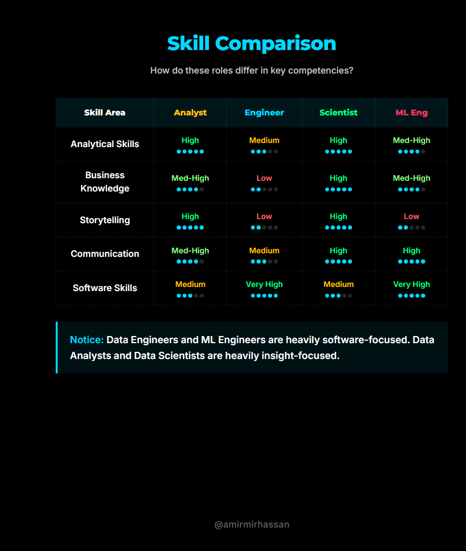 Data Engineer Vs Data Analyst Vs Data Scientist Vs ML Engineer