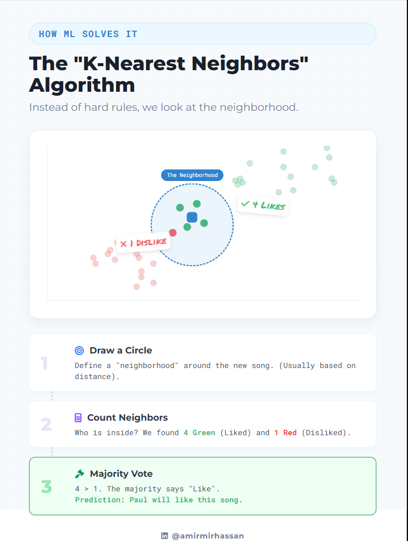 machine learning algorithm