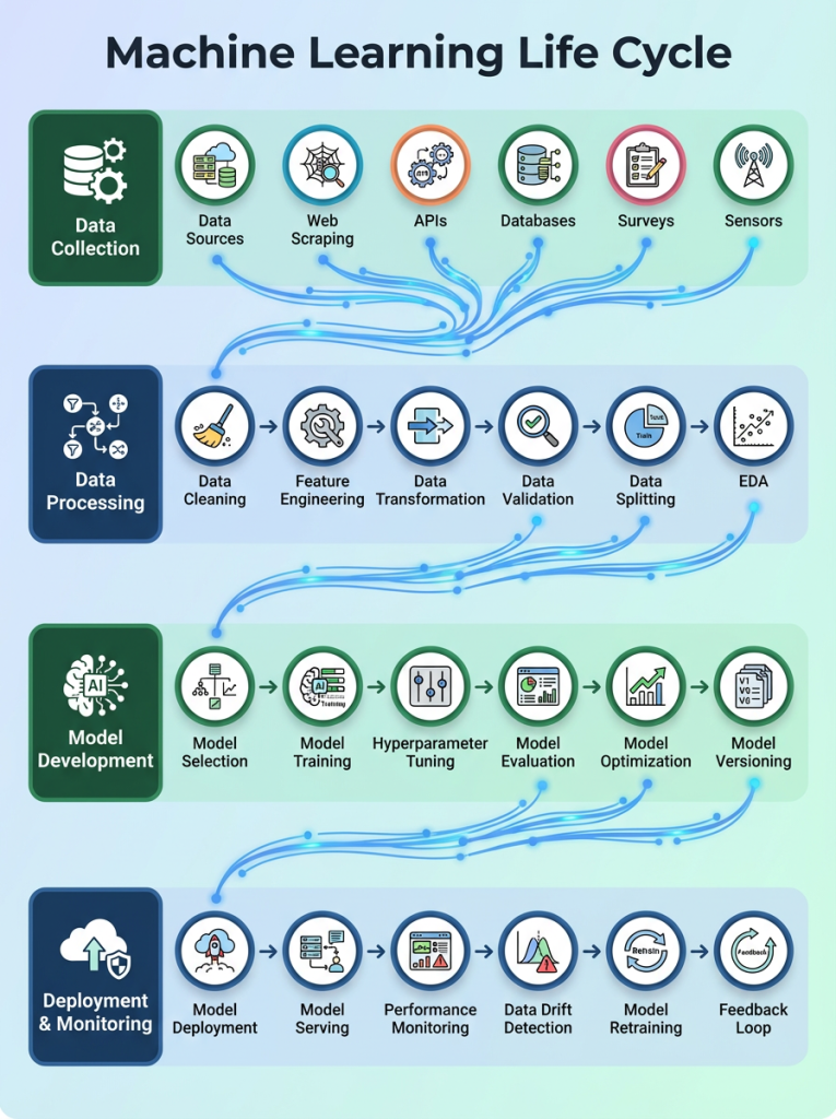 Machine Learning Development Life Cycle – Day 4 – ProWeb Design ...